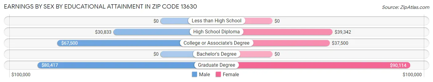Earnings by Sex by Educational Attainment in Zip Code 13630