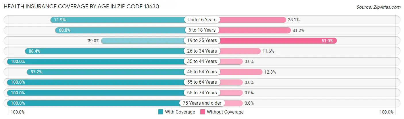 Health Insurance Coverage by Age in Zip Code 13630