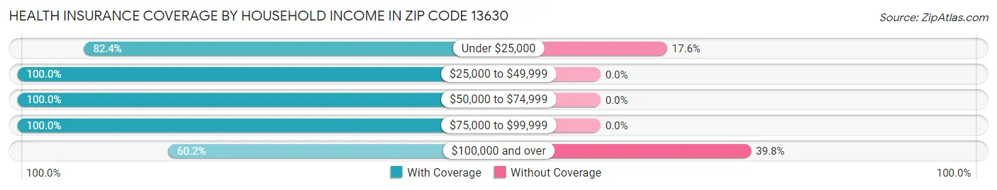 Health Insurance Coverage by Household Income in Zip Code 13630