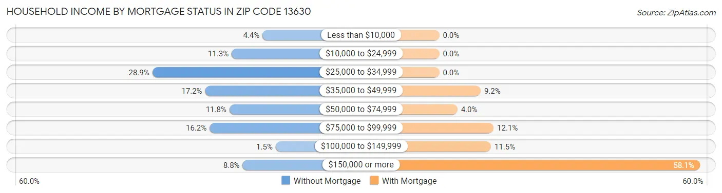 Household Income by Mortgage Status in Zip Code 13630