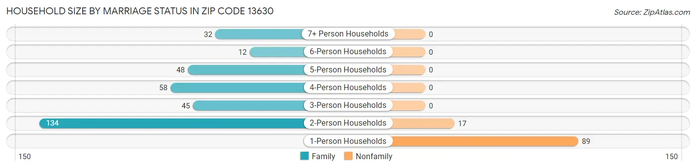 Household Size by Marriage Status in Zip Code 13630