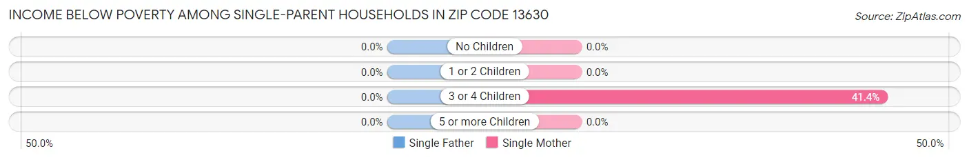 Income Below Poverty Among Single-Parent Households in Zip Code 13630
