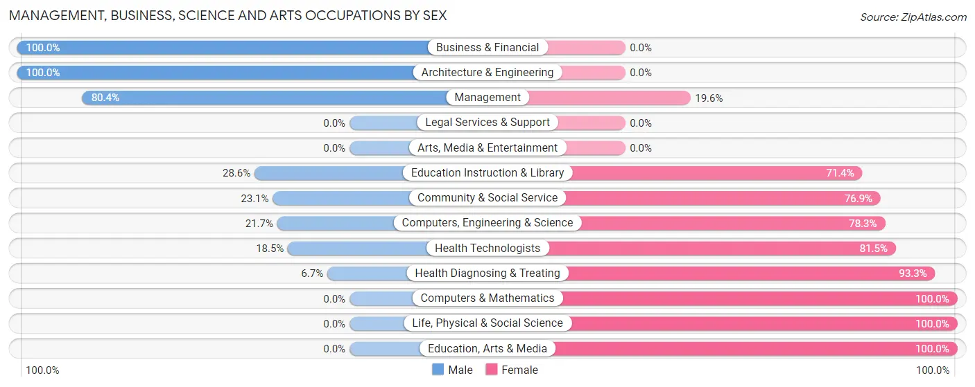 Management, Business, Science and Arts Occupations by Sex in Zip Code 13630