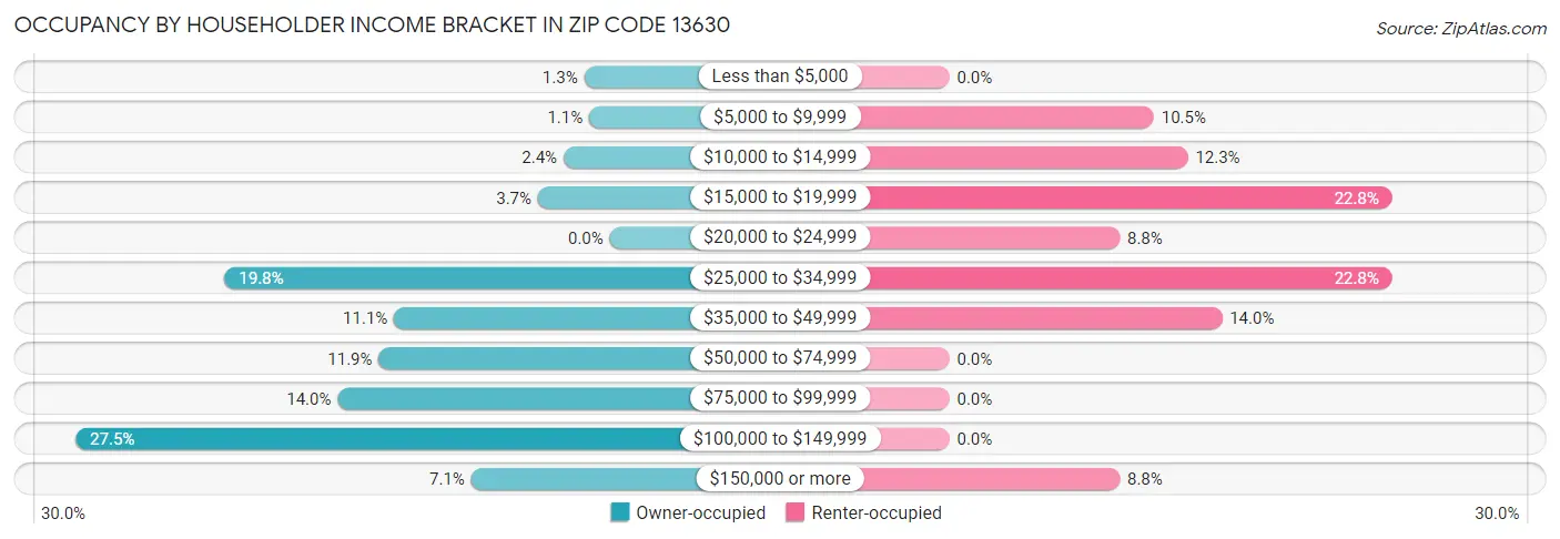 Occupancy by Householder Income Bracket in Zip Code 13630