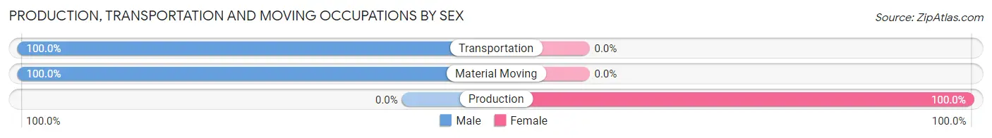 Production, Transportation and Moving Occupations by Sex in Zip Code 13630