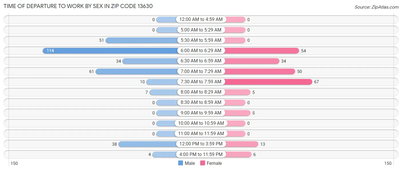 Time of Departure to Work by Sex in Zip Code 13630