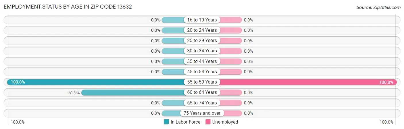 Employment Status by Age in Zip Code 13632