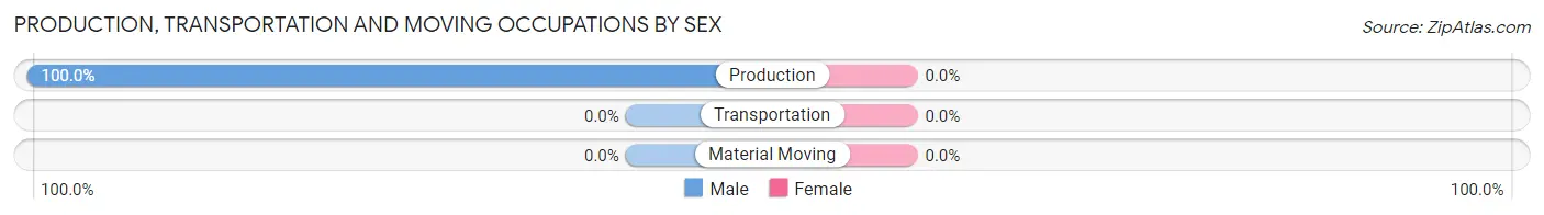 Production, Transportation and Moving Occupations by Sex in Zip Code 13632