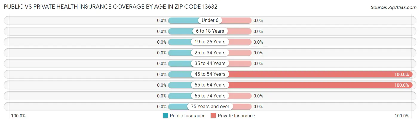 Public vs Private Health Insurance Coverage by Age in Zip Code 13632