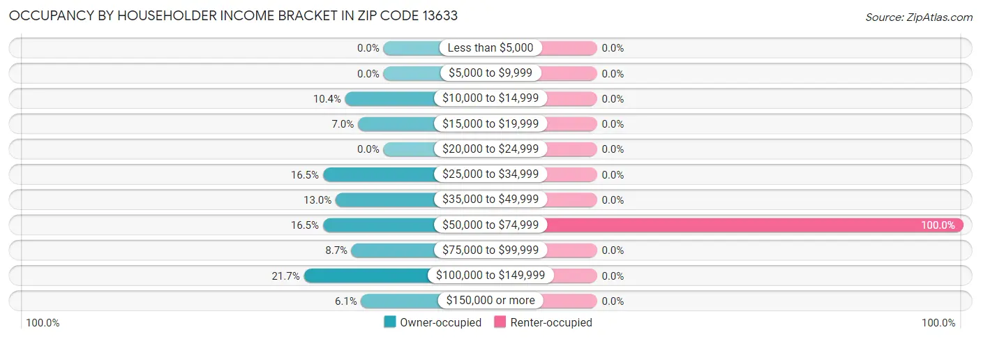 Occupancy by Householder Income Bracket in Zip Code 13633