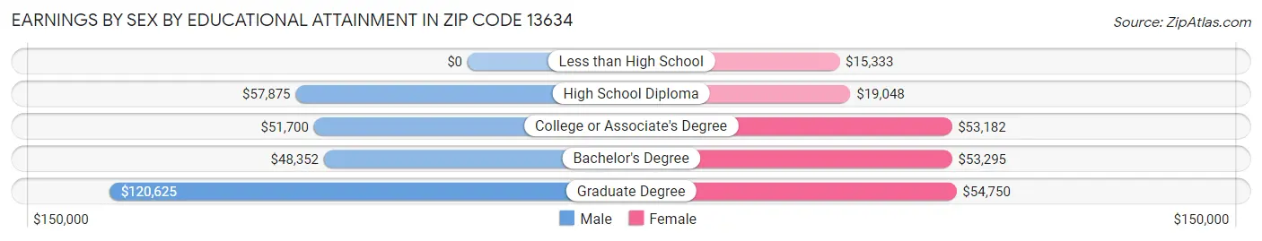 Earnings by Sex by Educational Attainment in Zip Code 13634