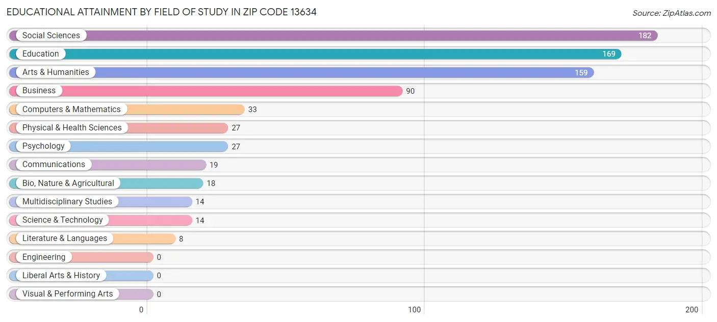 Educational Attainment by Field of Study in Zip Code 13634