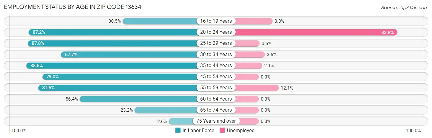 Employment Status by Age in Zip Code 13634