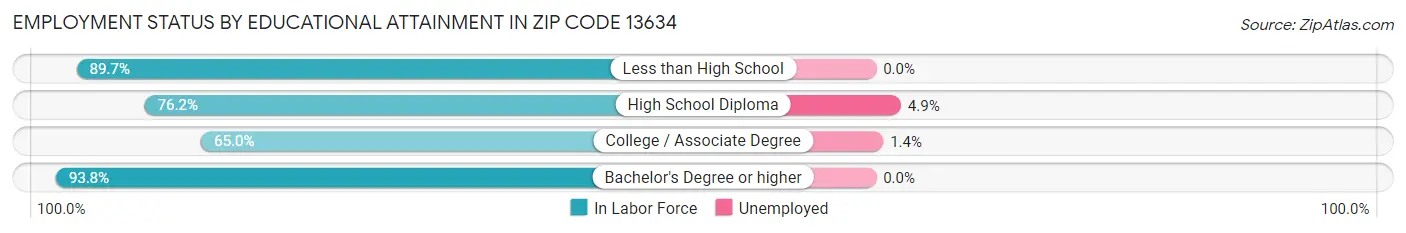 Employment Status by Educational Attainment in Zip Code 13634