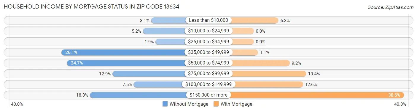 Household Income by Mortgage Status in Zip Code 13634