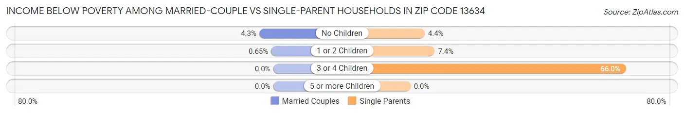 Income Below Poverty Among Married-Couple vs Single-Parent Households in Zip Code 13634