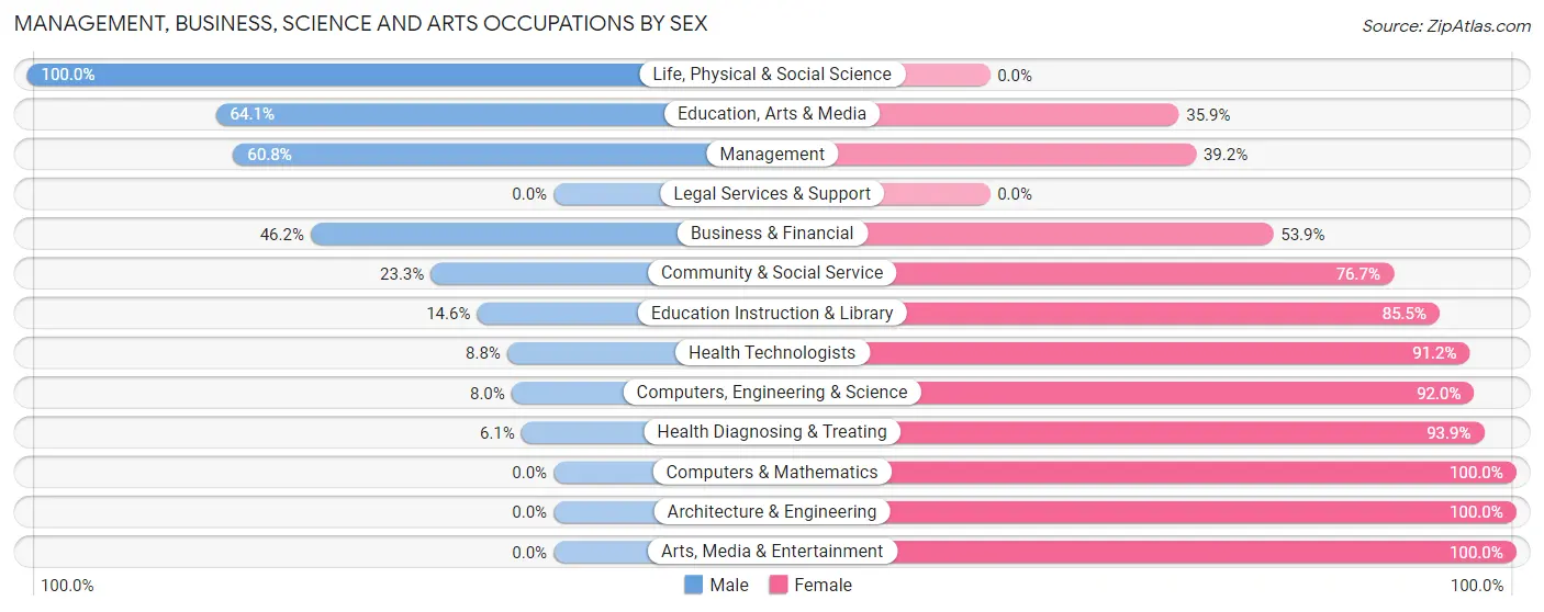 Management, Business, Science and Arts Occupations by Sex in Zip Code 13634