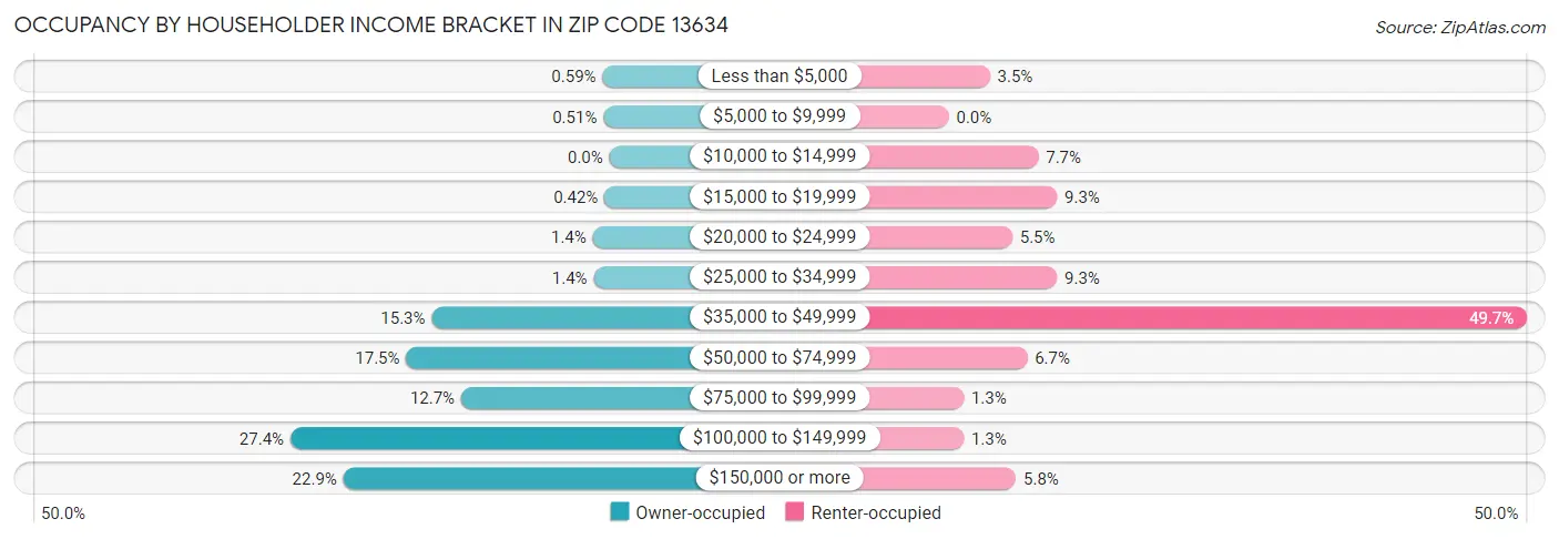 Occupancy by Householder Income Bracket in Zip Code 13634