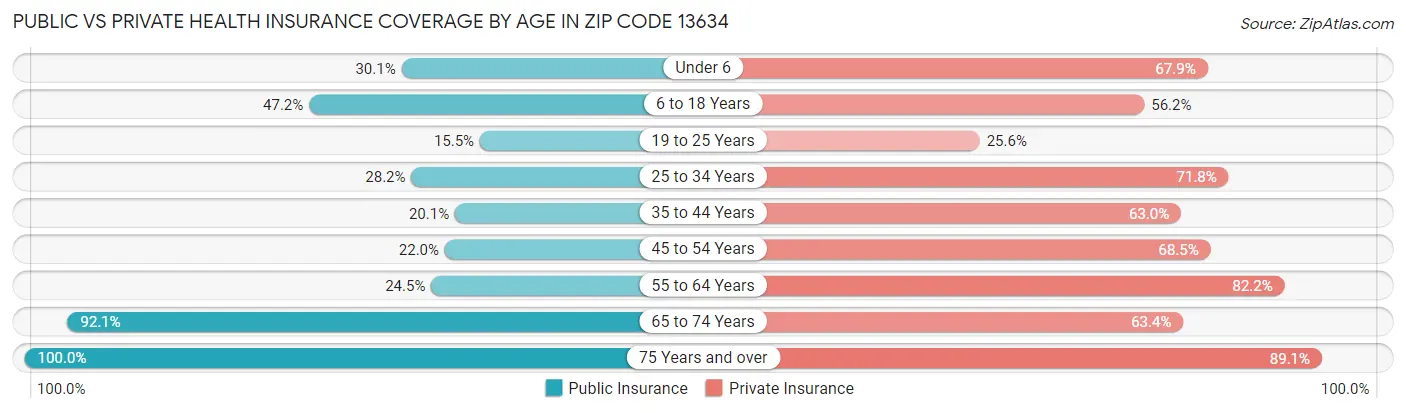 Public vs Private Health Insurance Coverage by Age in Zip Code 13634