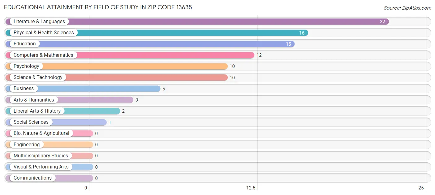 Educational Attainment by Field of Study in Zip Code 13635