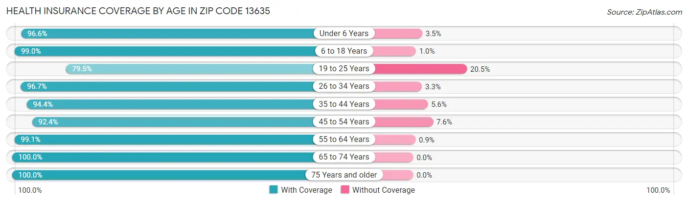 Health Insurance Coverage by Age in Zip Code 13635