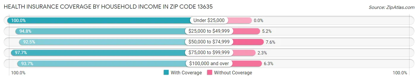 Health Insurance Coverage by Household Income in Zip Code 13635