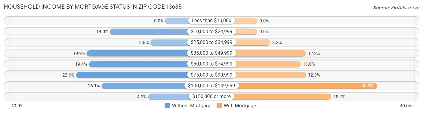 Household Income by Mortgage Status in Zip Code 13635