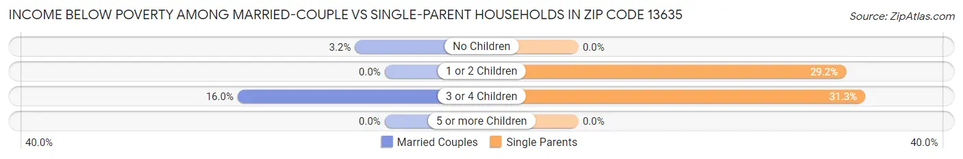 Income Below Poverty Among Married-Couple vs Single-Parent Households in Zip Code 13635