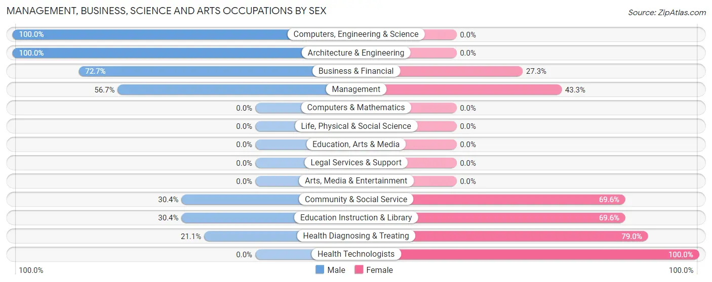 Management, Business, Science and Arts Occupations by Sex in Zip Code 13635