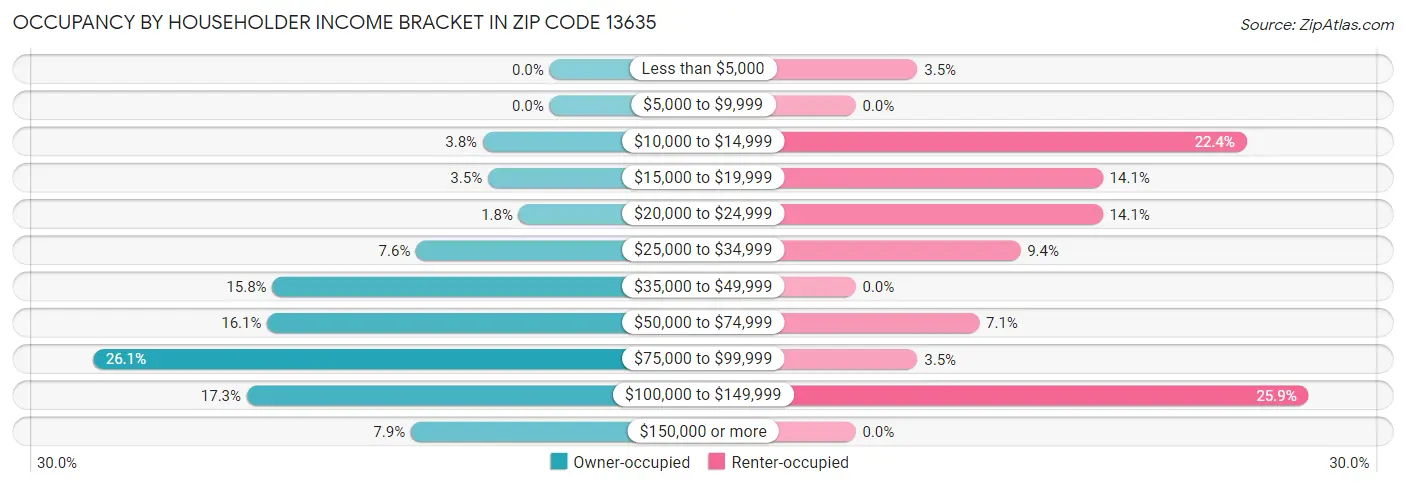Occupancy by Householder Income Bracket in Zip Code 13635