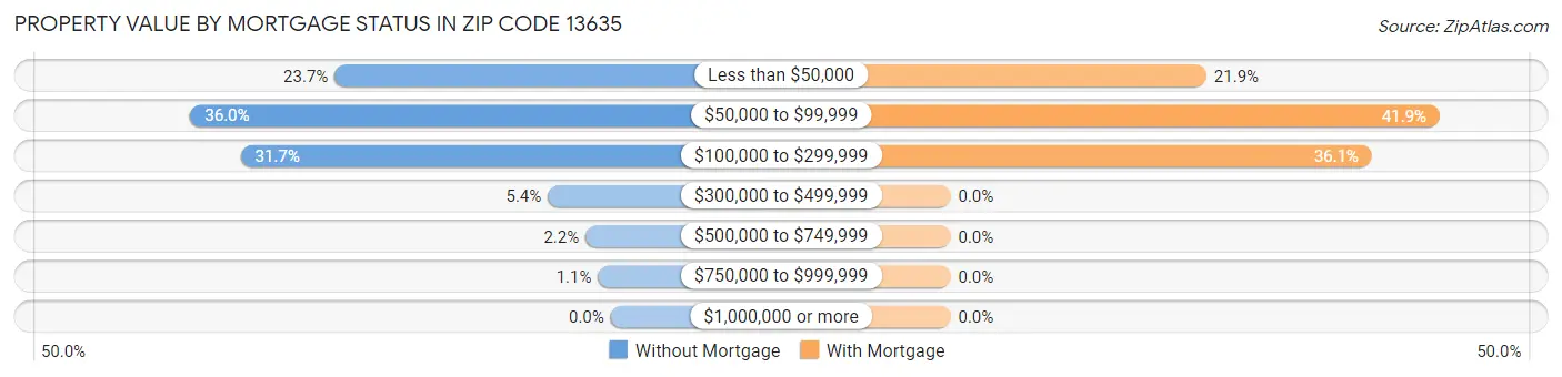 Property Value by Mortgage Status in Zip Code 13635