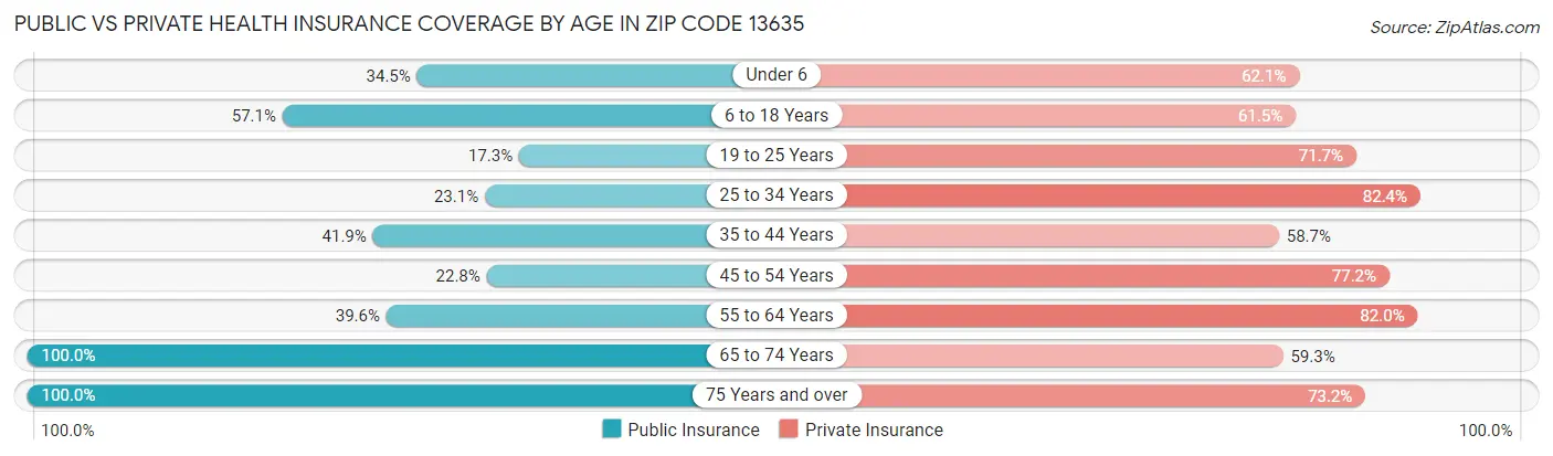 Public vs Private Health Insurance Coverage by Age in Zip Code 13635