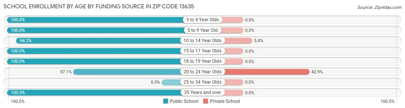 School Enrollment by Age by Funding Source in Zip Code 13635