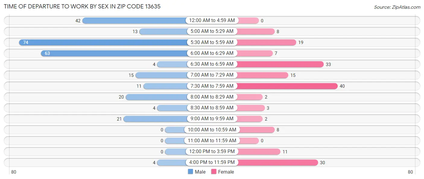 Time of Departure to Work by Sex in Zip Code 13635