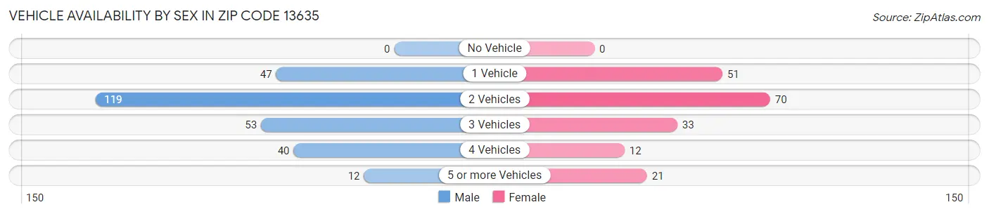 Vehicle Availability by Sex in Zip Code 13635