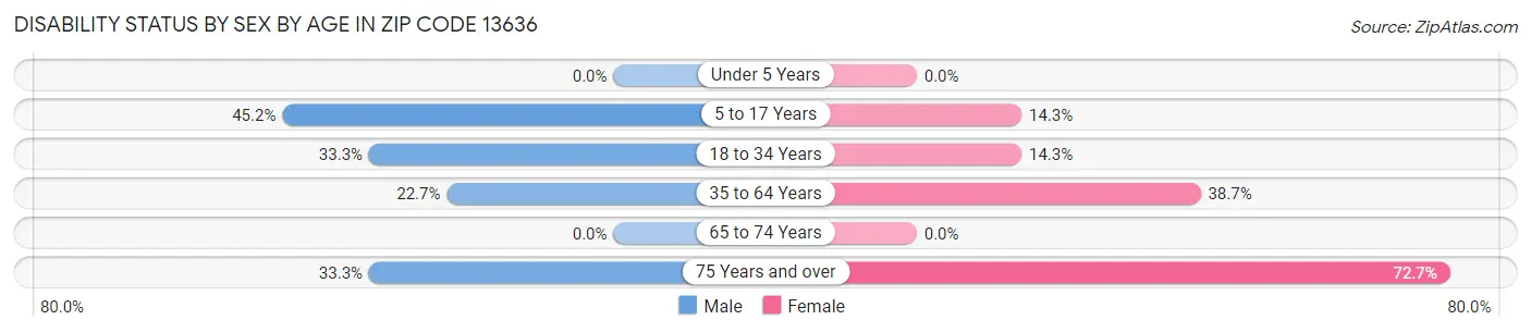 Disability Status by Sex by Age in Zip Code 13636