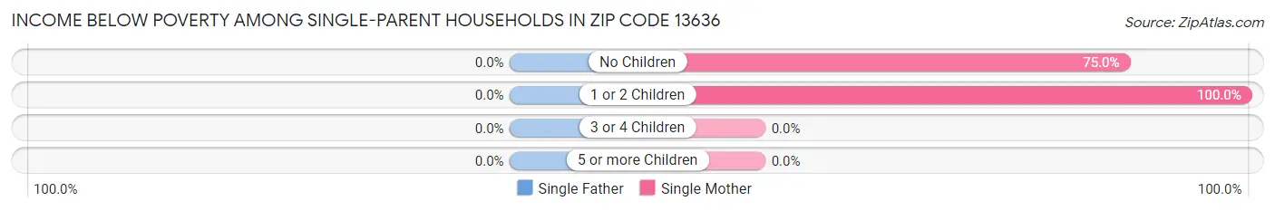 Income Below Poverty Among Single-Parent Households in Zip Code 13636