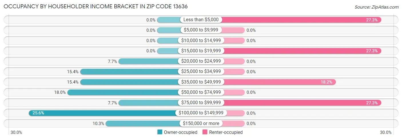 Occupancy by Householder Income Bracket in Zip Code 13636