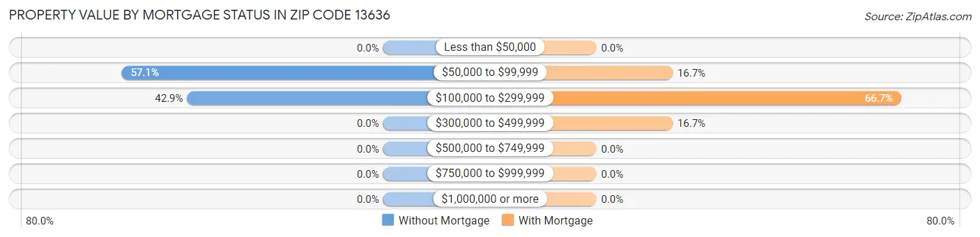 Property Value by Mortgage Status in Zip Code 13636