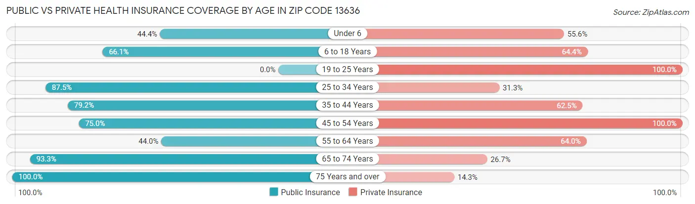 Public vs Private Health Insurance Coverage by Age in Zip Code 13636