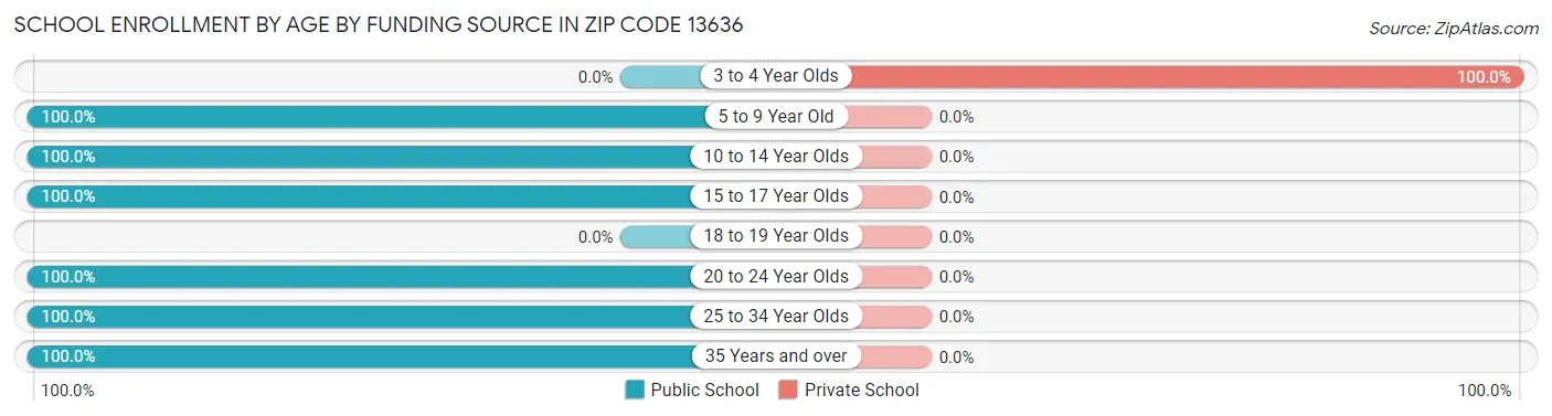 School Enrollment by Age by Funding Source in Zip Code 13636