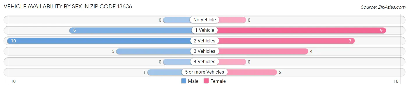 Vehicle Availability by Sex in Zip Code 13636