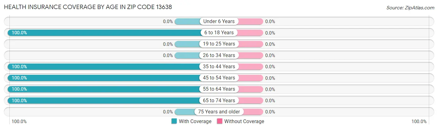 Health Insurance Coverage by Age in Zip Code 13638