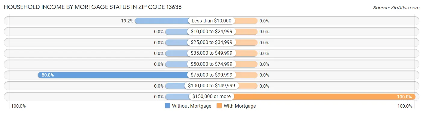 Household Income by Mortgage Status in Zip Code 13638