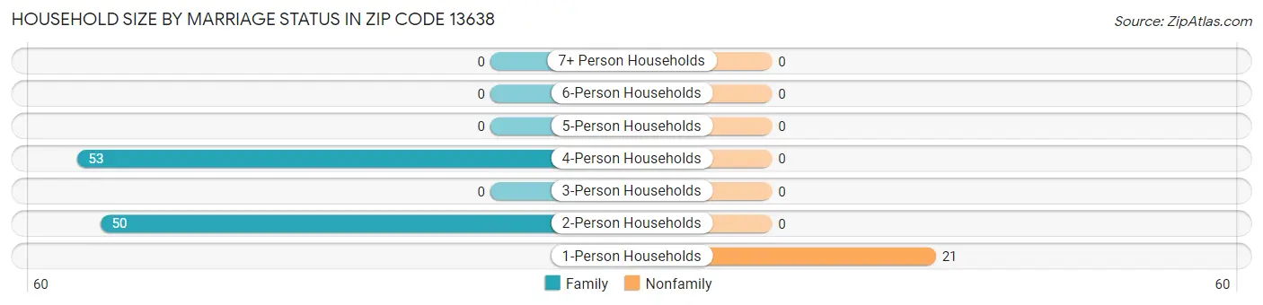Household Size by Marriage Status in Zip Code 13638