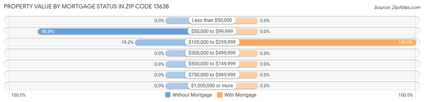 Property Value by Mortgage Status in Zip Code 13638