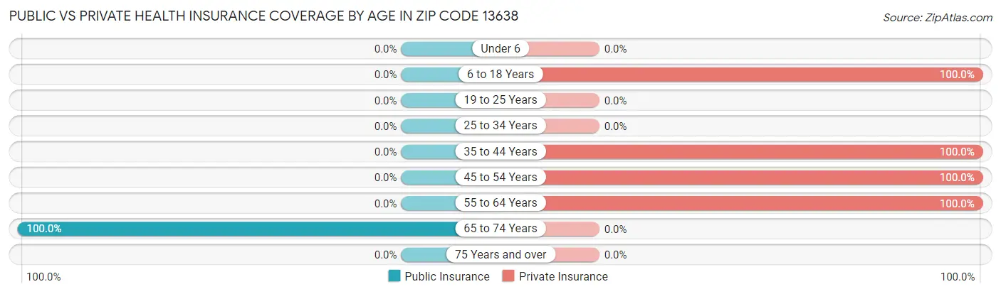 Public vs Private Health Insurance Coverage by Age in Zip Code 13638