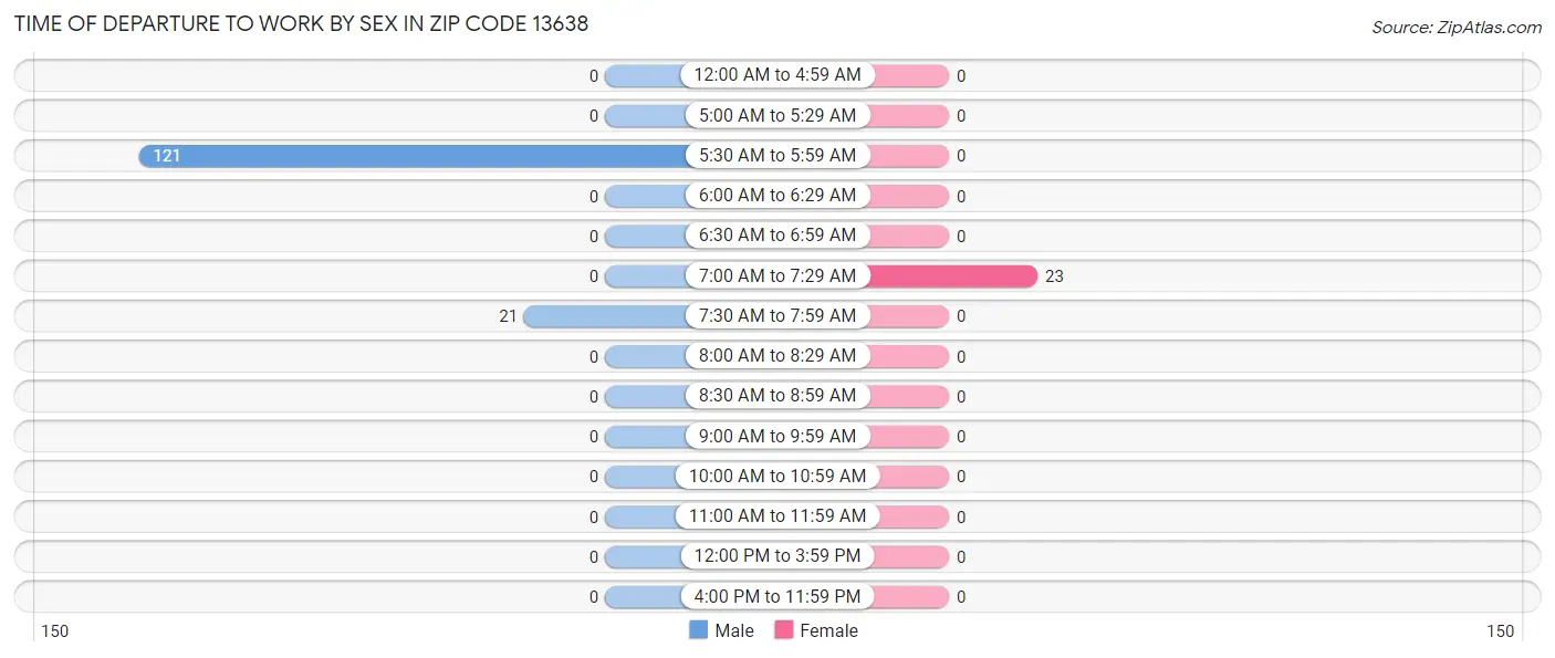 Time of Departure to Work by Sex in Zip Code 13638
