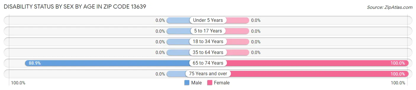 Disability Status by Sex by Age in Zip Code 13639