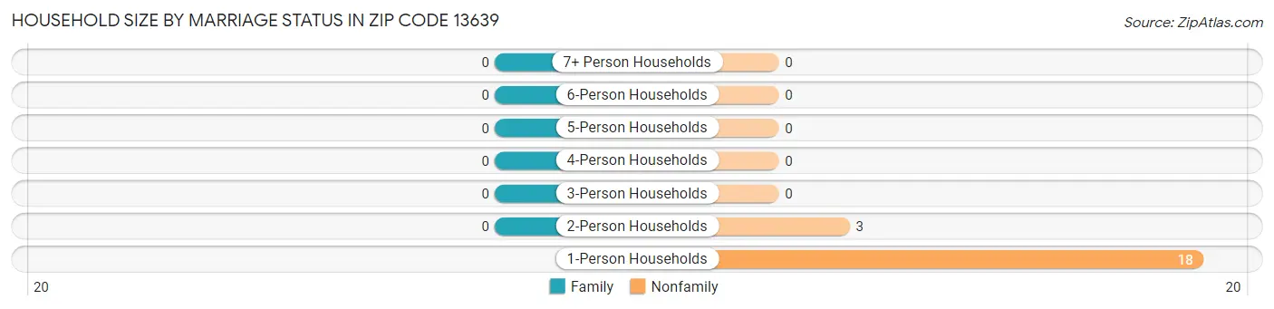 Household Size by Marriage Status in Zip Code 13639